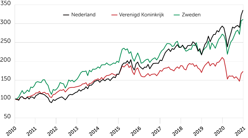 Prestaties Nederlandse, Zweedse en Engelse aandelen